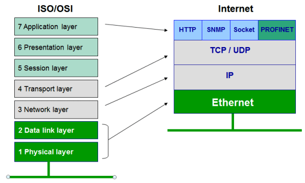 Ethernet is not a protocol - PI North America Blog