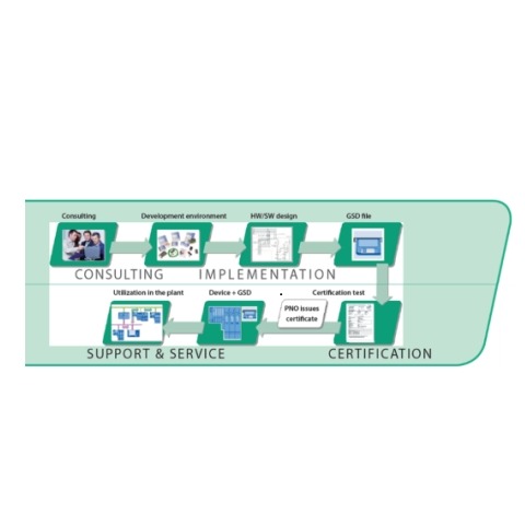 Rapid Way to PROFINET
