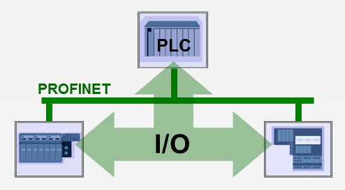 Profinet, Industrial Ethernet for advanced manufacturing
