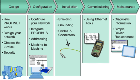 Completing a PROFINET Project