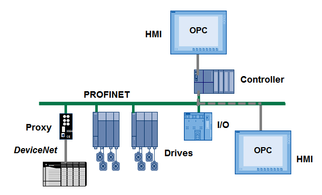 PROFINET and OPC