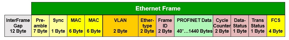 PROFINET-Ethernet-Frame