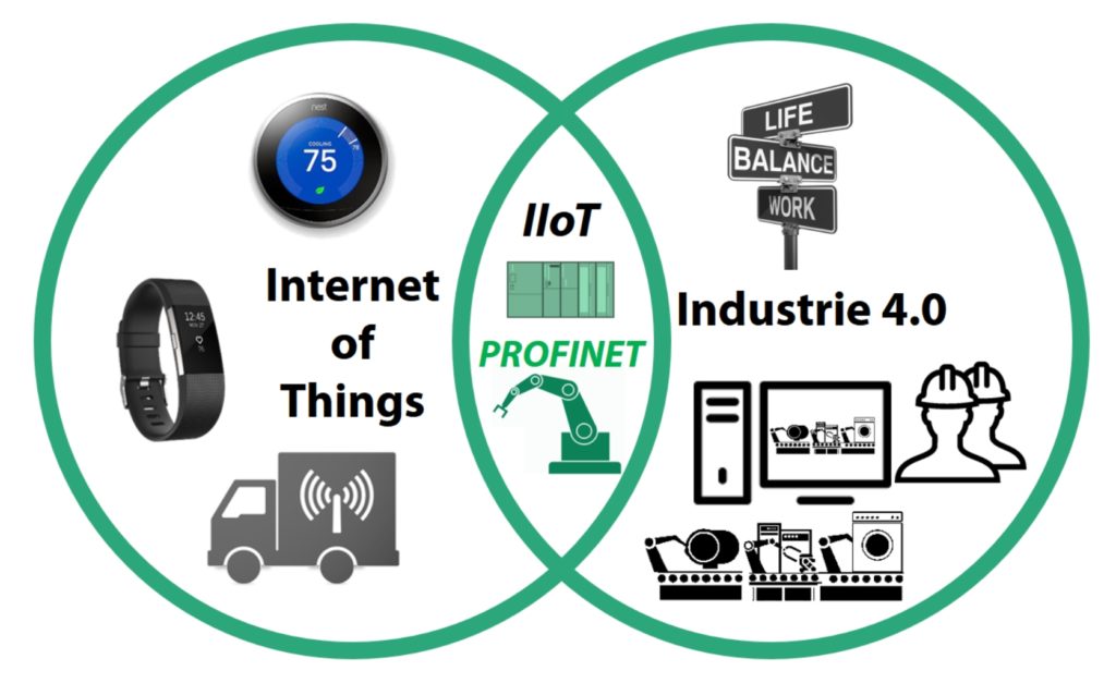 IoT, IIoT, Industrie 4.0, PROFINET