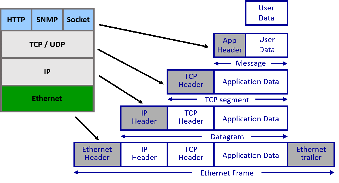 Tcp ip udp. IP пакет для IP И TCP. Протокол TCP/IP. Схему «утилиты протокола TCP/IP. TCP/IP модель l3.