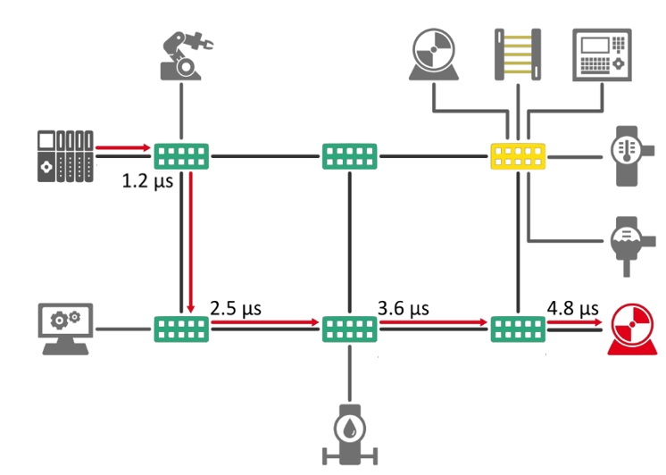 Defined stream between two nodes