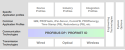 profinet profiles