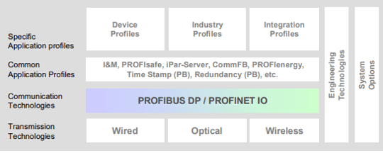 PROFIBUS PROFINET Application Profiles
