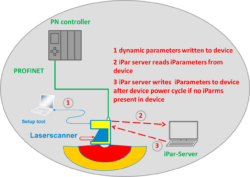 iPar Server PROFINET PROFIsafe