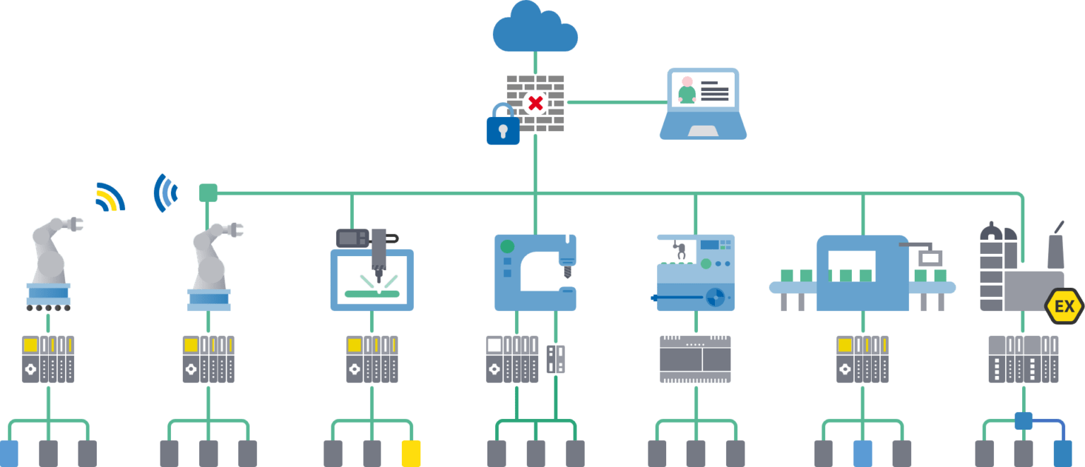 La diferencia entre PROFIBUS y PROFINET – PI Norte América