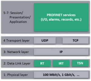 What is PROFINET? – PROFINET Explained – PI North America