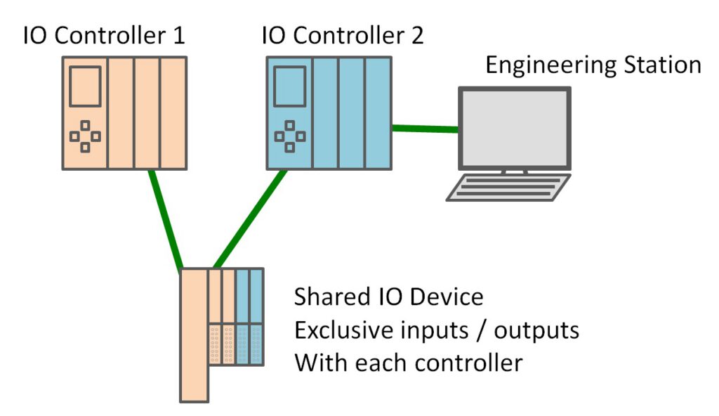 PROFINET Shared Device – PI North America